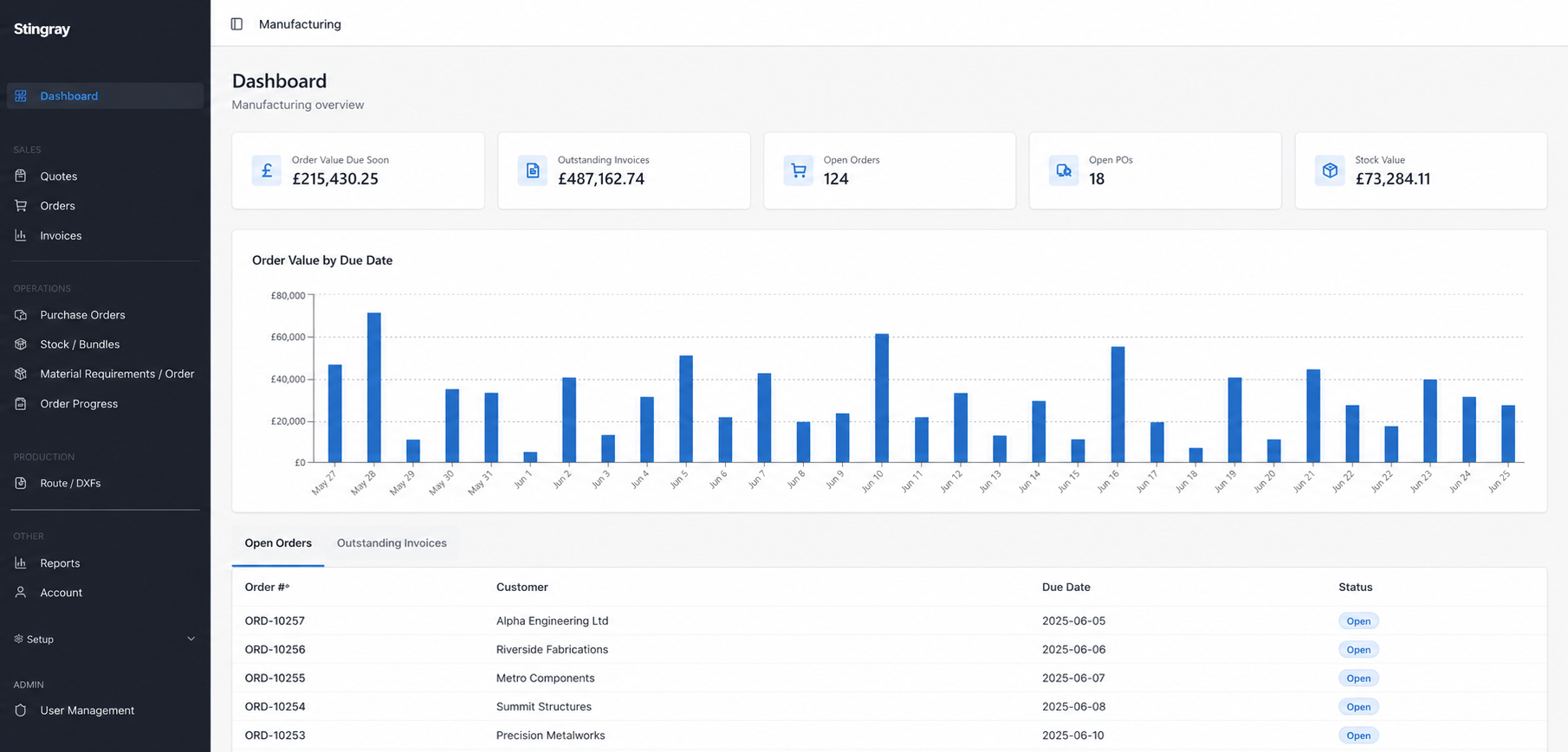 Stingray ERP manufacturing dashboard showing order value, invoices and open orders
